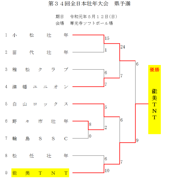 2019　第34回 全日本壮年大会県予選　結果